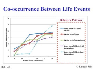 © Ramesh JainSlide 40
Co-occurrence Between Life Events
Behavior Patterns
 