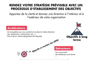 RENDEZ VOTRE STRATÉGIE PRÉVISIBLE AVEC UN
PROCESSUS D’ETABLISSEMENT DES OBJECTIFS
Apportez de la clarté et donnez une direction à l’intérieur et à
l’extérieur de votre organisation
- Les concurrents
- Les tendances court terme
- ...
Objectifs et résultats clés (OKR)
Objectifs à long
terme
Détracteurs
- Un ecosystème qui vous soutient et va dans la même direction
(ex: partenaires, actionnaires, etc...)
- Une unité en interne (alignement de l’équipe)
Accélérateurs
 