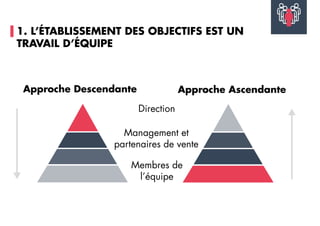 1. L’ÉTABLISSEMENT DES OBJECTIFS EST UN
TRAVAIL D’ÉQUIPE
Direction
Management et
partenaires de vente
Membres de
l’équipe
Approche Descendante Approche Ascendante
 