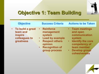 Objective 1: Team BuildingObjective 1: Team Building
Objective Success Criteria Actions to be Taken
• To build a great
team and
inspire
colleagues to
greatness
• Reinforce
management
system
• Lead by example
• Respect others
opinion
• Recognition of
group process
• Team meetings
and open
communication
system
• Identify the core
competency of
team member
• Develop group
cohesiveness
 