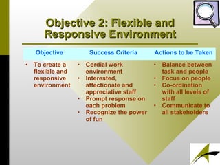 Objective 2: Flexible andObjective 2: Flexible and
Responsive EnvironmentResponsive Environment
Objective Success Criteria Actions to be Taken
• To create a
flexible and
responsive
environment
• Cordial work
environment
• Interested,
affectionate and
appreciative staff
• Prompt response on
each problem
• Recognize the power
of fun
• Balance between
task and people
• Focus on people
• Co-ordination
with all levels of
staff
• Communicate to
all stakeholders
 