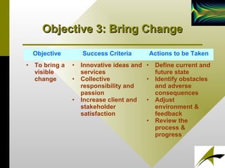 Objective 3: Bring ChangeObjective 3: Bring Change
Objective Success Criteria Actions to be Taken
• To bring a
visible
change
• Innovative ideas and
services
• Collective
responsibility and
passion
• Increase client and
stakeholder
satisfaction
• Define current and
future state
• Identify obstacles
and adverse
consequences
• Adjust
environment &
feedback
• Review the
process &
progress
 