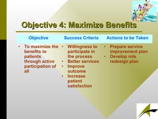 Objective 4: Maximize BenefitsObjective 4: Maximize Benefits
Objective Success Criteria Actions to be Taken
• To maximize the
benefits to
patients
through active
participation of
all
• Willingness to
participate in
the process
• Better services
• Improve
outcome
• Increase
patient
satisfaction
• Prepare service
improvement plan
• Develop role
redesign plan
 