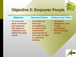 Objective 5: Empower PeopleObjective 5: Empower People
Objective Success Criteria Actions to be Taken
• To empower
team members
and optimize
the resource
utilization and
obtain the best
result
• Commitment
from top
management
• Increase staff
satisfaction
• Involvement of
all levels of staff
on decision
making
• Develop a
delegation plan
• Create
awareness
• Work through
people
 