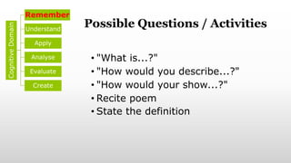 Possible Questions / Activities
• "What is...?"
• "How would you describe...?"
• "How would your show...?"
• Recite poem
• State the definition
Cognitive
Domain
Remember
Understand
Apply
Analyse
Evaluate
Create
 
