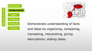 Demonstrate understanding of facts
and ideas by organizing, comparing,
translating, interpreting, giving
descriptions, stating ideas.
Cognitive
Domain
Remember
Understand
Apply
Analyse
Evaluate
Create
 