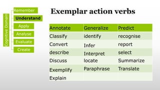Exemplar action verbs
Cognitive
Domain
Remember
Understand
Apply
Analyse
Evaluate
Create
Annotate Generalize Predict
Classify identify recognise
Convert Infer report
describe Interpret select
Discuss locate Summarize
Exemplify Paraphrase Translate
Explain
 