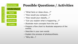 Possible Questions / Activities
• "What facts or ideas show...?"
• "How would you compare...?"
• "How would your classify...?
• "Can you explain what is happening...?“
• Illustrate main concepts from the unit
• Prepare a flow chart to illustrate sequence of the
events.
• Describe in your own words
• Explain the process of photosynthesis.
• "Why did...?
Cognitive
Domain
Remember
Understand
Apply
Analyse
Evaluate
Create
 