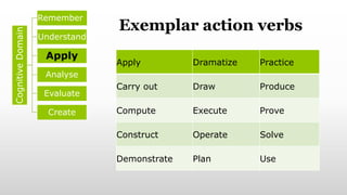 Exemplar action verbs
Apply Dramatize Practice
Carry out Draw Produce
Compute Execute Prove
Construct Operate Solve
Demonstrate Plan Use
Cognitive
Domain Remember
Understand
Apply
Analyse
Evaluate
Create
 