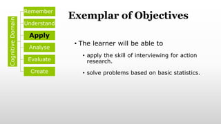 Exemplar of Objectives
• The learner will be able to
• apply the skill of interviewing for action
research.
• solve problems based on basic statistics.
Cognitive
Domain Remember
Understand
Apply
Analyse
Evaluate
Create
 