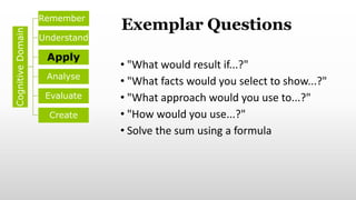 Exemplar Questions
• "What would result if...?"
• "What facts would you select to show...?"
• "What approach would you use to...?"
• "How would you use...?"
• Solve the sum using a formula
Cognitive
Domain Remember
Understand
Apply
Analyse
Evaluate
Create
 