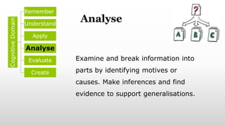 Analyse
Examine and break information into
parts by identifying motives or
causes. Make inferences and find
evidence to support generalisations.
Cognitive
Domain Remember
Understand
Apply
Analyse
Evaluate
Create
 