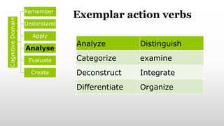 Analyze Distinguish
Categorize examine
Deconstruct Integrate
Differentiate Organize
Exemplar action verbs
Cognitive
Domain Remember
Understand
Apply
Analyse
Evaluate
Create
 