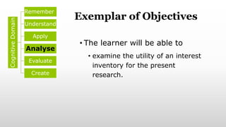 • The learner will be able to
• examine the utility of an interest
inventory for the present
research.
Exemplar of Objectives
Cognitive
Domain Remember
Understand
Apply
Analyse
Evaluate
Create
 