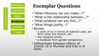 Exemplar Questions
• "What inference can you make...?"
• "What is the relationship between...?"
• "What evidence can you find...?"
• "What things justify...?"
• Review
• a work of art in terms of material used, art
form sued, the texture, etc.
• the research article.
• a textbook from gender perspective
• Differentiate between effects of
COVID-19 in Mumbai and that in N
Delhi.
Cognitive
Domain Remember
Understand
Apply
Analyse
Evaluate
Create
 