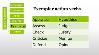 Exemplar action verbs
Cognitive
Domain Remember
Understand
Apply
Analyse
Evaluate
Create
Appraise Hypothise
Assess Judge
Check Justify
Criticize Monitor
Defend Opine
 