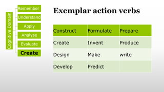 Exemplar action verbs
Construct Formulate Prepare
Create Invent Produce
Design Make write
Develop Predict
Cognitive
Domain Remember
Understand
Apply
Analyse
Evaluate
Create
 