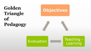 Objectives
Teaching -
Learning
Evaluation
Golden
Triangle
of
Pedagogy
 