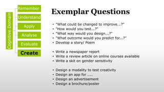 • "What could be changed to improve...?"
• "How would you test...?"
• "What way would you design...?"
• "What outcome would you predict for...?"
• Develop a story/ Poem
• Write a newspaper report
• Write a review article on online courses available
• Write a skit on gender sensitivity
• Design a modality to test creativity
• Design an app for …..
• Design an advertisement
• Design a brochure/poster
Cognitive
Domain Remember
Understand
Apply
Analyse
Evaluate
Create
Exemplar Questions
 