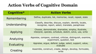 Action Verbs of Cognitive Domain
Cognitive* Action Verbs
Remembering
Define, duplicate, list, memorise, recall, repeat, state
Understanding
Classify, describe, discuss, explain, identify, locate,
recognise, report, select, translate, paraphrase
Applying
Choose, demonstrate, dramatise, employ, illustrate,
interpret, operate, schedule, sketch, solve, use, write
Analyzing
Appraise, compare, contrast, criticise, distinguish, examine,
experiment, question, test
Evaluating
Appraise, argue, defend, judge, select, support, value,
evaluate
Creating
Assemble, construct, create, design, develop, formulate,
write
 