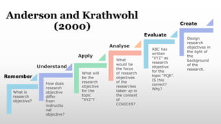 What is
research
objective?
Remember
How does
research
objective
differ
from
instructio
nal
objective?
What will
be the
research
objective
for the
topic
“XYZ”?
Apply
What
would be
the focus
of research
objectives
of the
researches
taken up in
the context
of
COVID19?
Analyse
Understand
Anderson and Krathwohl
(2000)
Evaluate
Create
ABC has
written
“XYZ” as
research
objective
for the
topic “PQR”.
IS this
correct?
Why?
Design
research
objectives in
the light of
the
background
of the
research.
 