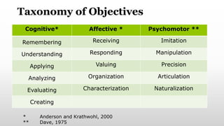 Taxonomy of Objectives
Cognitive* Affective * Psychomotor **
Remembering Receiving Imitation
Understanding Responding Manipulation
Applying Valuing Precision
Analyzing Organization Articulation
Evaluating Characterization Naturalization
Creating
* Anderson and Krathwohl, 2000
** Dave, 1975
 