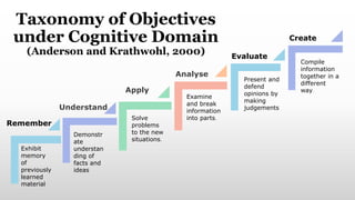 Exhibit
memory
of
previously
learned
material
Remember
Demonstr
ate
understan
ding of
facts and
ideas
Solve
problems
to the new
situations.
Apply
Examine
and break
information
into parts.
Analyse
Understand
Taxonomy of Objectives
under Cognitive Domain
(Anderson and Krathwohl, 2000) Evaluate
Create
Present and
defend
opinions by
making
judgements
Compile
information
together in a
different
way.
 