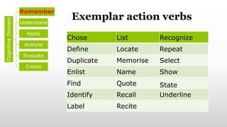 Exemplar action verbs
Cognitive
Domain
Remember
Understand
Apply
Analyse
Evaluate
Create
Chose List Recognize
Define Locate Repeat
Duplicate Memorise Select
Enlist Name Show
Find Quote State
Identify Recall Underline
Label Recite
 