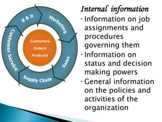 ◦Internal information
 Information on job
assignments and
procedures
governing them
 Information on
status and decision
making powers
 General information
on the policies and
activities of the
organization
 