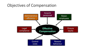 Objectives of Compensation
Effective
Compensation
Legal
compliance
Administrative
efficiency
Control
costs
Retain
employees
Acquire
personnel
Ensure
equity
Reward
behaviour
 