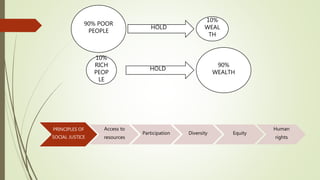 90% POOR
PEOPLE
HOLD
10%
WEAL
TH
10%
RICH
PEOP
LE
HOLD
90%
WEALTH
PRINCIPLES OF
SOCIAL JUSTICE
Access to
resources
Participation Diversity Equity
Human
rights
 