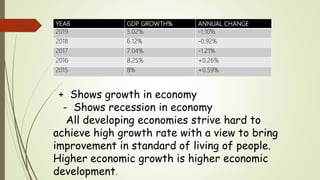 YEAR GDP GROWTH% ANNUAL CHANGE
2019 5.02% -1.10%
2018 6.12% -0.92%
2017 7.04% -1.21%
2016 8.25% +0.26%
2015 8% +0.59%
+ Shows growth in economy
- Shows recession in economy
All developing economies strive hard to
achieve high growth rate with a view to bring
improvement in standard of living of people.
Higher economic growth is higher economic
development.
 