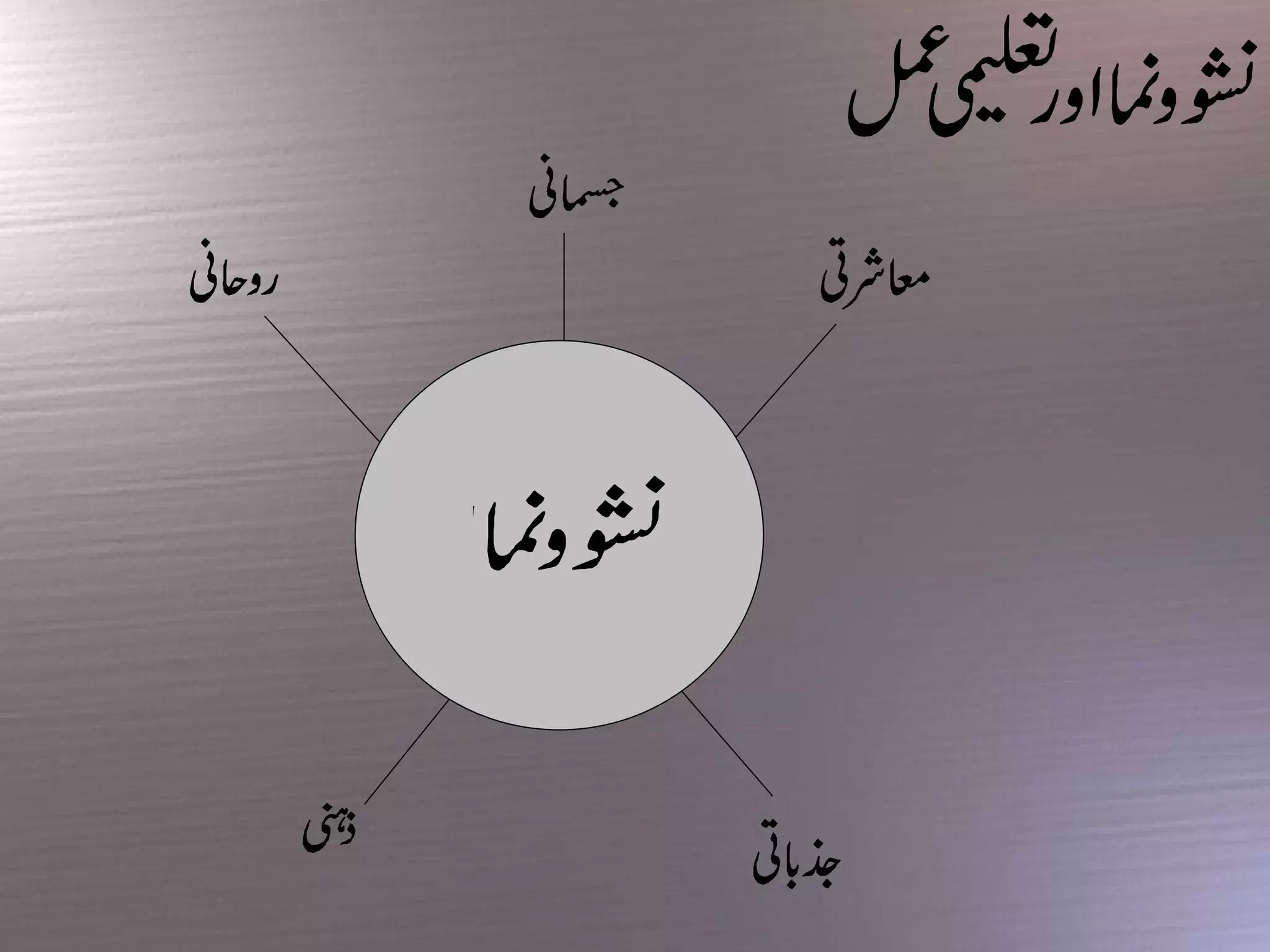 Objectives of education