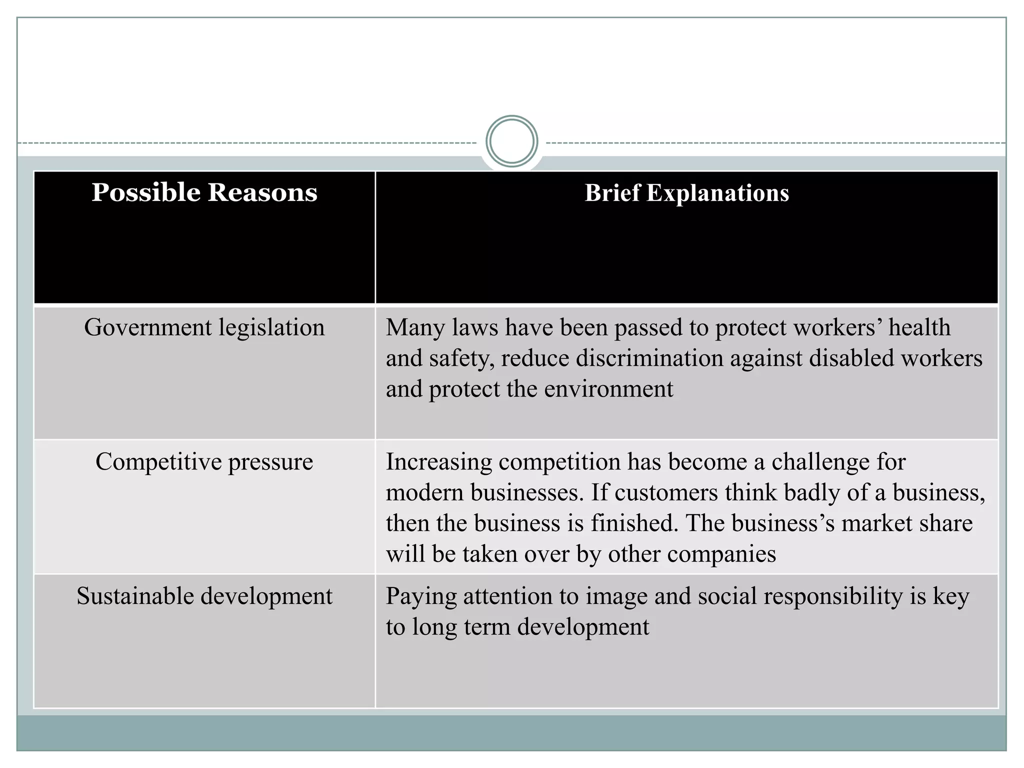 Possible Reasons

Brief Explanations

Government legislation

Many laws have been passed to protect workers’ health
and safety, reduce discrimination against disabled workers
and protect the environment

Competitive pressure

Increasing competition has become a challenge for
modern businesses. If customers think badly of a business,
then the business is finished. The business’s market share
will be taken over by other companies

Sustainable development

Paying attention to image and social responsibility is key
to long term development

 