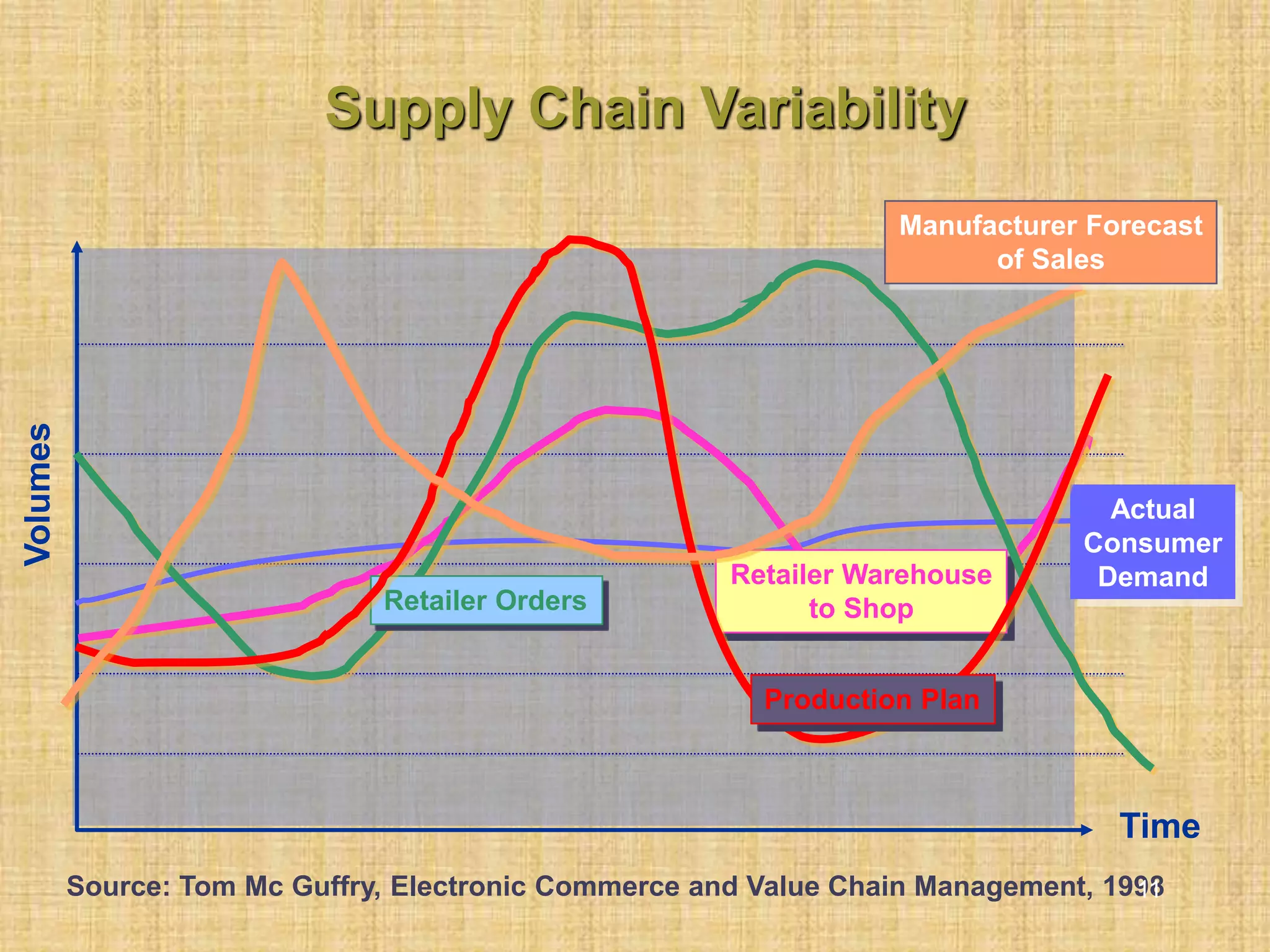 Objectives of supply chain management
