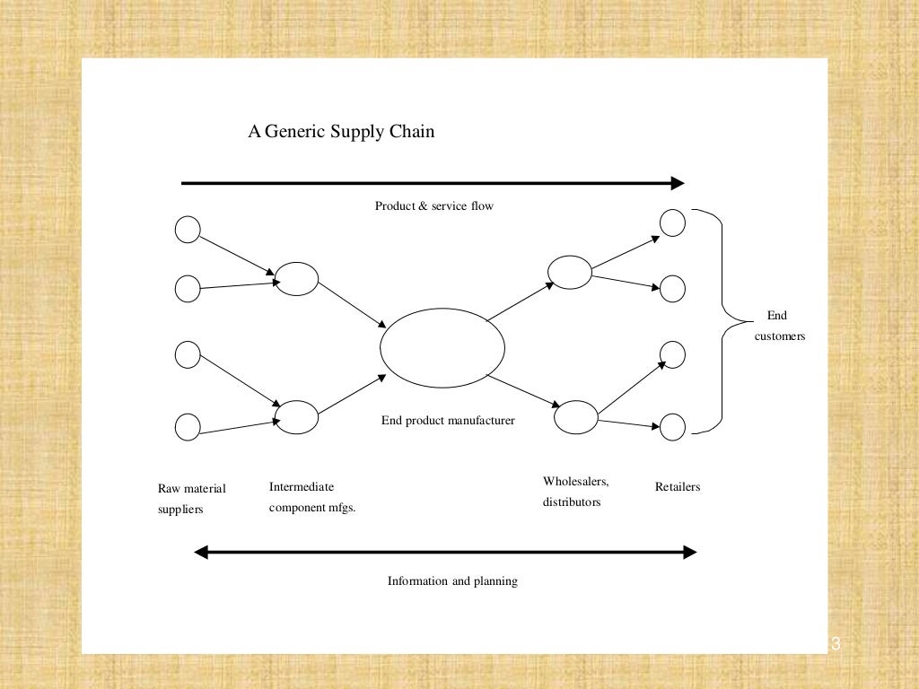 Objectives of supply chain management