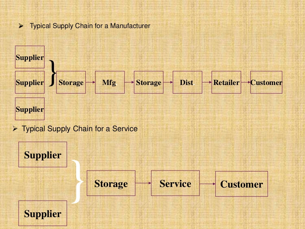 Objectives of supply chain management