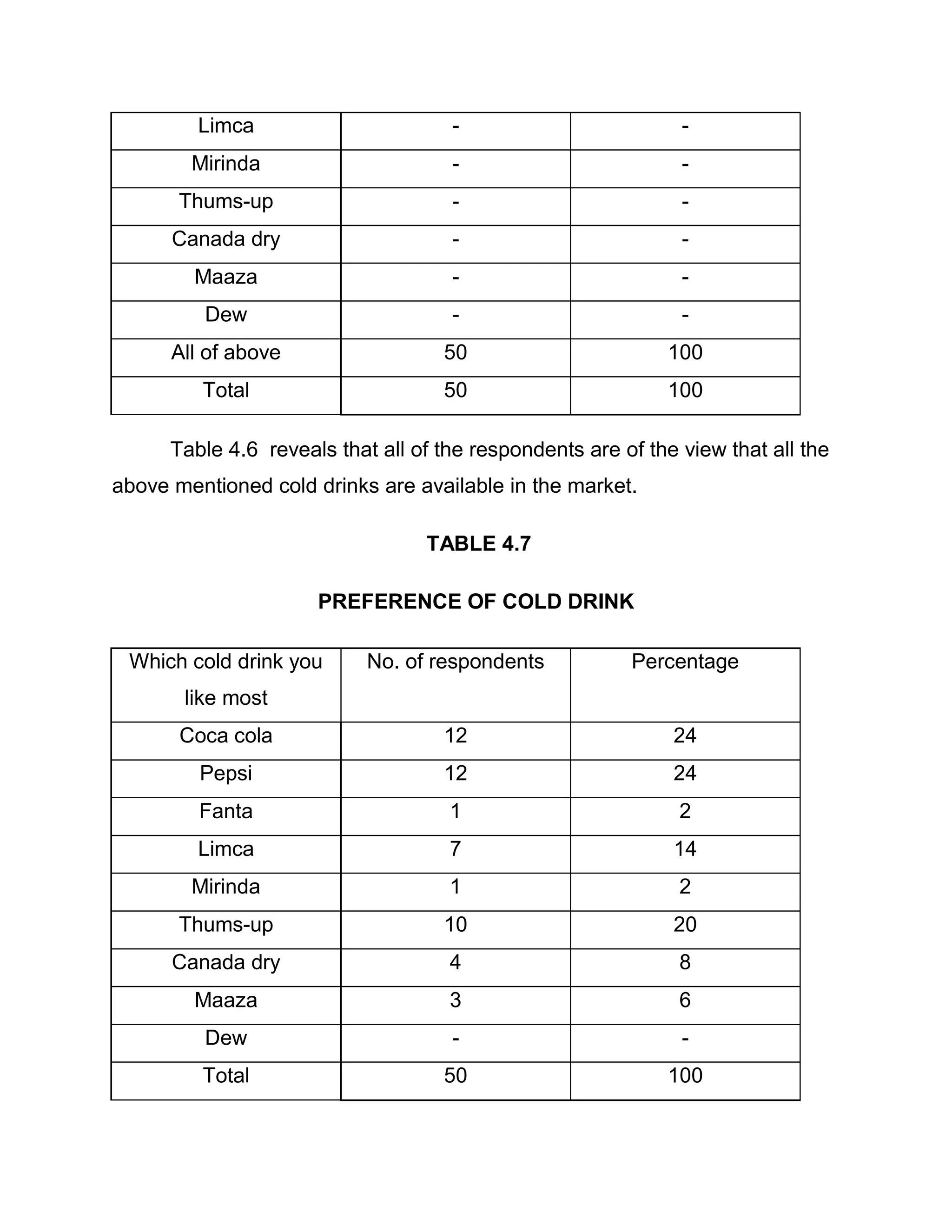 Objectives of the study