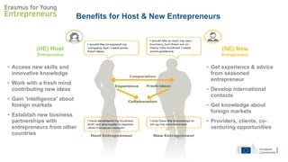 • Get experience & advice
from seasoned
entrepreneur
• Develop international
contacts
• Get knowledge about
foreign markets
• Providers, clients, co-
venturing opportunities
• Access new skills and
innovative knowledge
• Work with a fresh mind
contributing new ideas
• Gain 'intelligence' about
foreign markets
• Establish new business
partnerships with
entrepreneurs from other
countries
(HE) Host
Entrepreneur
(NE) New
Entrepreneur
Benefits for Host & New Entrepreneurs
 