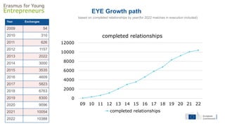 EYE Growth path
based on completed relationships by year(for 2022 matches in execution included)
Year Exchanges
2009 54
2010 310
2011 626
2012 1157
2013 2022
2014 3000
2015 3535
2016 4609
2017 5823
2018 6763
2019 8300
2020 9096
2021 10054
2022 10388
0
2000
4000
6000
8000
10000
12000
09 10 11 12 13 14 15 16 17 18 19 20 21 22
completed relationships
completed relationships
 