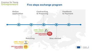 Five steps exchange program
Online
application
Matching
Contracting
& Preparing
Stay abroad
Feedback
& Payment
(NE) New
Entrepreneur
(HE) Host
Entrepreneur
(IO) Intermediary
Organisation
(IO) Intermediary
Organisation
 
