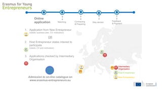 1. Application from New Entrepreneur
(needs: business plan, CV, motivation)
OR
2. Host Entrepreneur states interest to
participate
(needs: CV and motivation)
3. Applications checked by Intermediary
Organisation
Admission to on-line catalogue on
www.erasmus-entrepreneurs.eu
Online
application Matching Contracting
& Preparing
Stay abroad
Feedback
& Payment
New Entrepreneur
Host Entrepreneur
Intermediary
Organisation
 