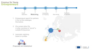 1. Entrepreneurs search for partners
in the on-line-catalogue,
themselves
2. IOs contact other IOs
in other countries to "recruit" a
suitable Entrepreneur
3. Automatic matching
based on profiles
Proposals are established
Online
application Matching
Contracting
& Preparing Stay abroad
Feedback
& Payment
 