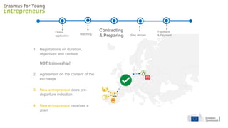 Online
application
Contracting
& Preparing Stay abroad
Feedback
& Payment
Matching
1. Negotiations on duration,
objectives and content
NOT traineeship!
2. Agreement on the content of the
exchange
3. New entrepreneur does pre-
departure induction
4. New entrepreneur receives a
grant
 