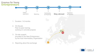 Online
application Stay abroad
Feedback
& Payment
Matching
Contracting
& Preparing
1. Duration: 1-6 months
2. On-the-job,
Peer-to-peer training,
working on concrete projects
3. On-site support
provided to the New Entrepreneur
by the Host Intermediary Organisation
4. Reporting about the exchange
 