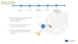 Online
application
Feedback
& Payment
Matching Contracting
& Preparing
Stay abroad
1. Electronic feedback questionnaires for
Hosting Entrepreneur and
New Entrepreneur
2. Final payment to New Entrepreneur
upon successful completion
3. Reinsertion of Hosting Entrepreneur
into the catalogue (if interested to
continue)
 