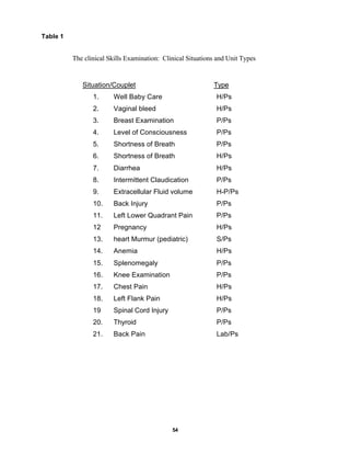 54
Table 1
The clinical Skills Examination: Clinical Situations and Unit Types
Situation/Couplet Type
1. Well Baby Care H/Ps
2. Vaginal bleed H/Ps
3. Breast Examination P/Ps
4. Level of Consciousness P/Ps
5. Shortness of Breath P/Ps
6. Shortness of Breath H/Ps
7. Diarrhea H/Ps
8. Intermittent Claudication P/Ps
9. Extracellular Fluid volume H-P/Ps
10. Back Injury P/Ps
11. Left Lower Quadrant Pain P/Ps
12 Pregnancy H/Ps
13. heart Murmur (pediatric) S/Ps
14. Anemia H/Ps
15. Splenomegaly P/Ps
16. Knee Examination P/Ps
17. Chest Pain H/Ps
18. Left Flank Pain H/Ps
19 Spinal Cord Injury P/Ps
20. Thyroid P/Ps
21. Back Pain Lab/Ps
 