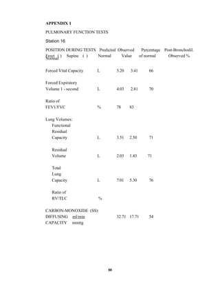 60
APPENDIX 1
PULMONARY FUNCTION TESTS
Station 16
POSITION DURING TESTS Predicted Observed Percentage Post-Bronchodil.
Erect ( ) Supine ( ) Normal Value of normal Observed %
Normal
Forced Vital Capacity L 5.20 3.41 66
Forced Expiratory
Volume 1 - second L 4.03 2.81 70
Ratio of
FEV1/FVC % 78 83
Lung Volumes:
Functional
Residual
Capacity L 3.51 2.50 71
Residual
Volume L 2.03 1.43 71
Total
Lung
Capacity L 7.01 5.30 76
Ratio of
RV/TLC %
CARBON-MONOXIDE (SS)
DIFFUSING ml/min 32.71 17.71 54
CAPACITY mmttg
 