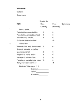 64
APPENDIX 1
Station 7
Breast Lump
Scoring Key
ITEM Done Done Comments
Correctly Incorrectly
1. INSPECTION
Patient sitting, arms at slides 1 0
Patient sitting, arms above head 1 0
Patient leaning forward 1 0
If only one breast examined -1
2. PALPATION
Patient supine, arms behind head 1 0
Systemic palpation of the four
quadrants and tail 3 0
Palpation of nipple, areola 1 0
Palpation of axillary nodes 2 0
Palpation of supraclavicular fossa 1 0
If only one breast examined -1
Maximum Total Score (11)
Examiner____________
Patient______________
Total Mark___________
 