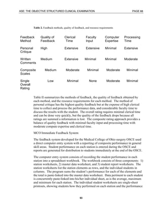 ASE: THE OBJECTIVE STRUCTURED CLINICAL EXAMINATION PAGE 93
93
Table 2. Feedback methods, quality of feedback, and resource requirements
Feedback
Method
Quality of
Feedback
Clerical
Time
Faculty
Input
Computer
Expertise
Processing
Time
Personal
Critique
High Extensive Extensive Minimal Extensive
Written
Comments
Medium Extensive Minimal Minimal Moderate
Composite
Scales
Medium Moderate Minimal Moderate Minimal
Single
Overall
Rating
Low Minimal None Moderate Minimal
Table II summarizes the methods of feedback, the quality of feedback obtained by
each method, and the resource requirements for each method. The method of
personal critique has the highest quality feedback but at the expense of high clerical
time to collect and process the performance data, and considerable faculty time to
discuss the results with the student. The overall rating requires minimal clerical time
and can be done very quickly, but the quality of the feedback drops because all
ratings are summed a information is lost. The composite rating approach provides a
balance of quality feedback with minimal faculty input and processing time with
moderate compute expertise and clerical time.
MCO Immediate Feedback System
The feedback system developed for the Medical College of Ohio surgery OSCE used
a direct computer entry system with a reporting of composite performance in general
skill areas. Student performance on each station is entered during the OSCE and
reports are generated for distribution to students immediately at the end of the OSCE.
The computer entry system consists of recording the student performance in each
station into a spreadsheet workbook. The workbook consists of three components: 1)
station worksheets, 2) master data worksheet, and 3) student report worksheets. The
station worksheets list the station elements as rows, and the individual students in
columns. The program sums the student’s performance for each of the elements and
the total is paste-linked into the master data worksheet. Data pertinent to each student
is concurrently paste-linked into his/her individual sheet, as is the average, maximum
and minimum for each station. The individual student worksheets are single-sheet
printouts, showing students how they performed on each station and the performance
 